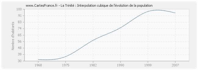 La Trinité : Interpolation cubique de l'évolution de la population